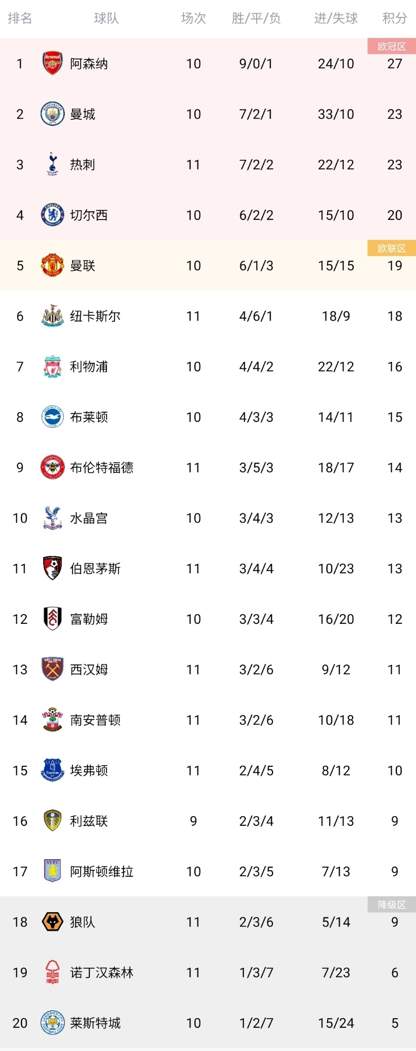 关于曼联门将扑点救主，客场取胜积分榜上升的信息