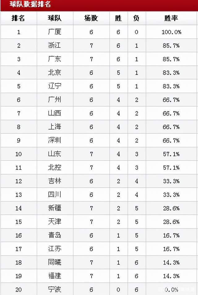 关于篮球联赛，广东宏远接连获胜，领跑积分榜的信息