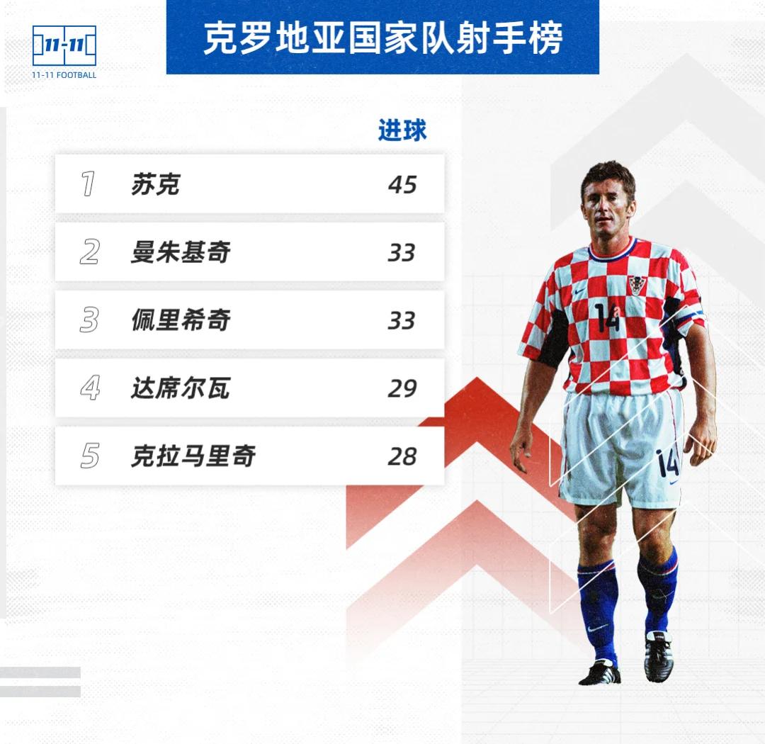 克罗地亚备战马耳他，争取晋级附加赛的简单介绍