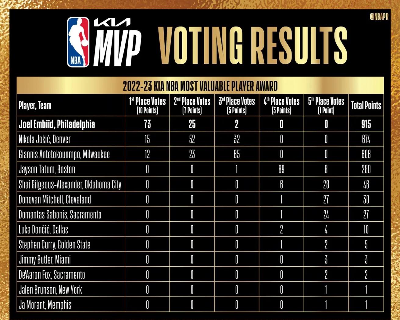 球员技术精湛，成为比赛MVP的简单介绍