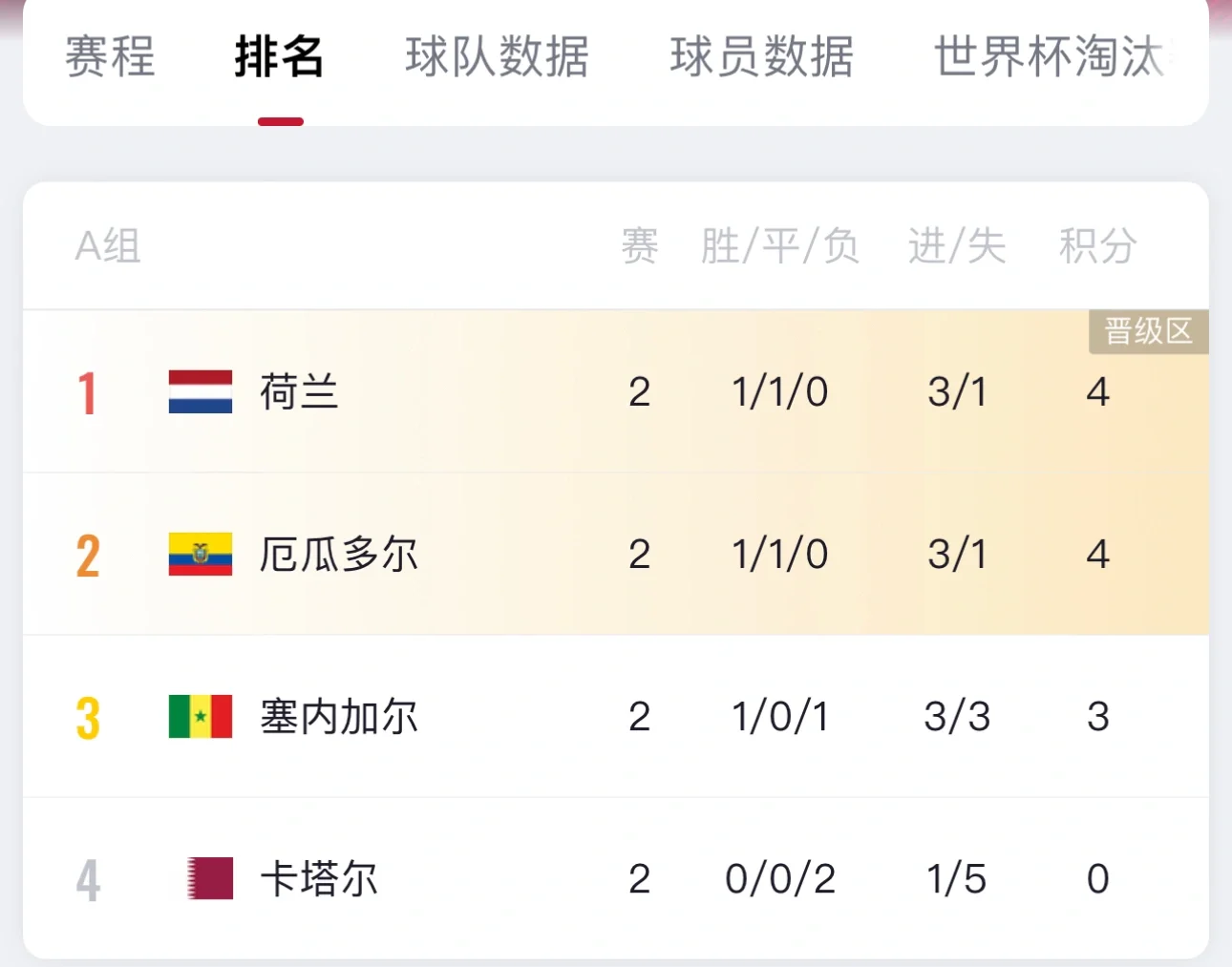 开云APP-法国足球队晋级2022世界杯16强！